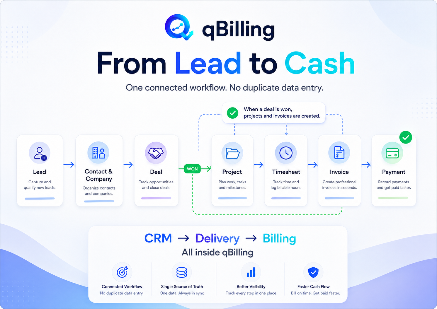 From lead to cash